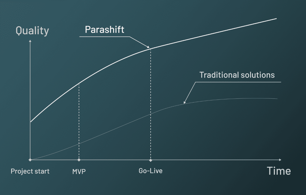 Parashift VS Legacy solutions
