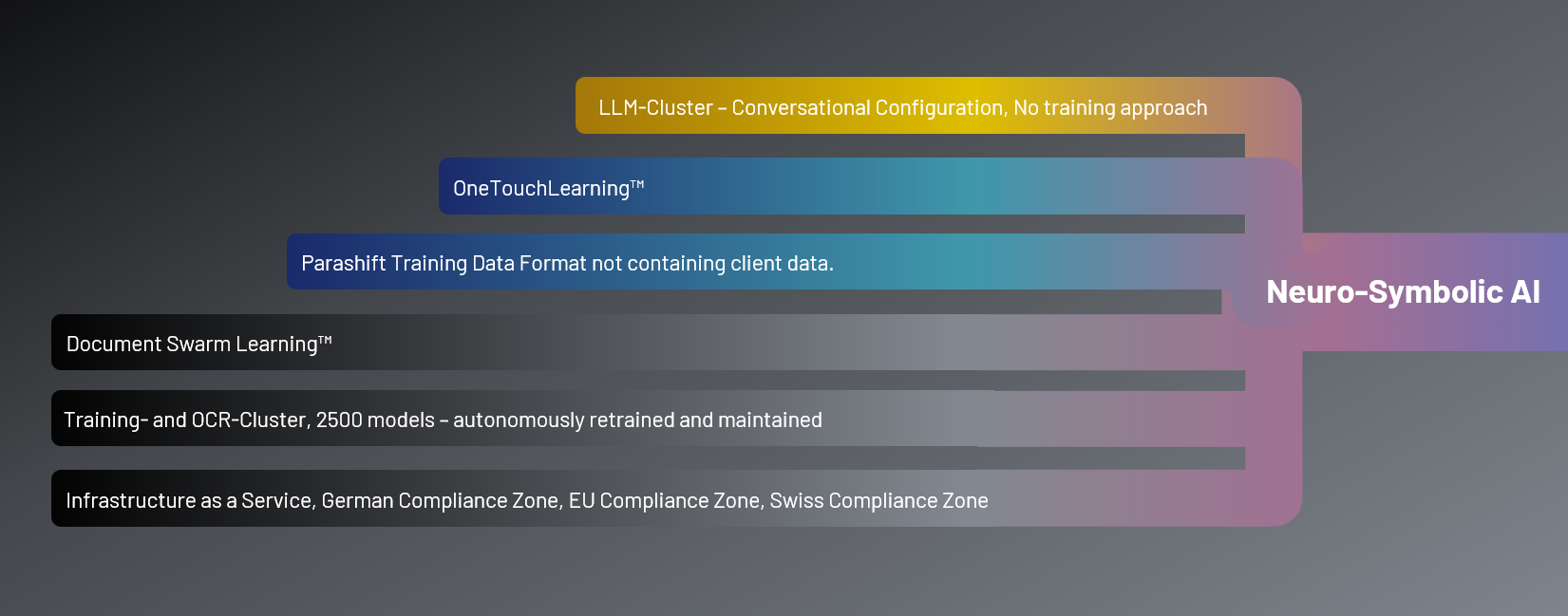 Parashift Technology