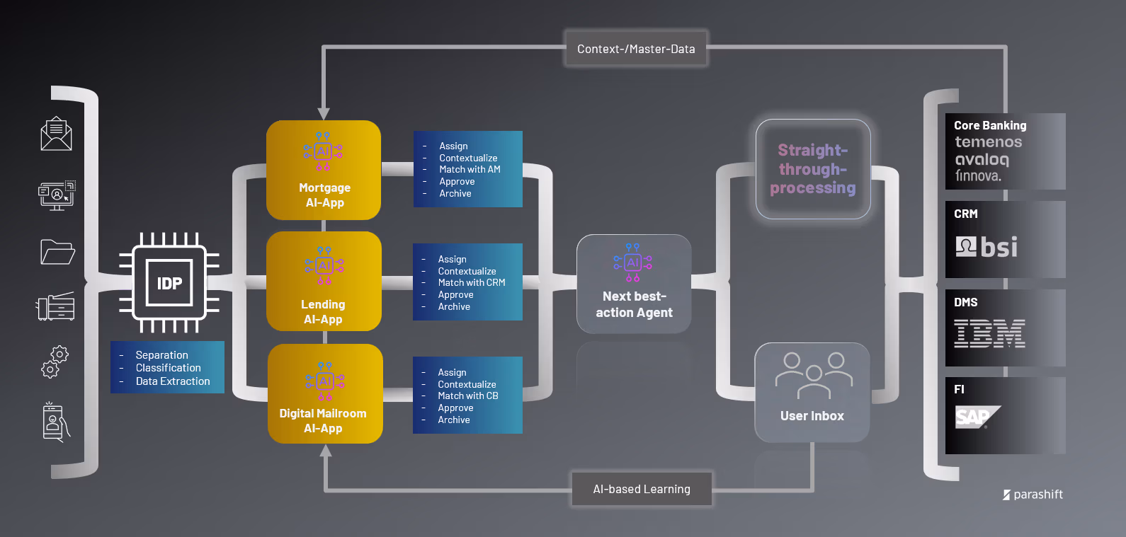 Parashift für Banken