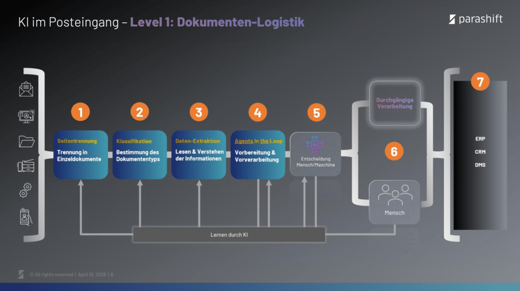 KI im Posteingang - Level 1: Dokumenten-Logistik
