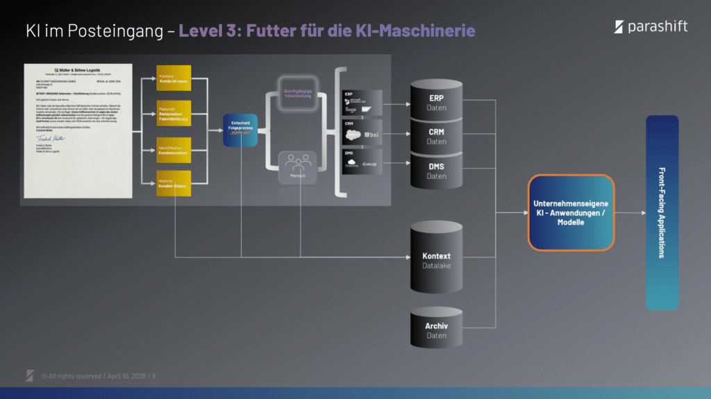 KI im Posteingang - Level 3: Futter für die KI-Maschinerie