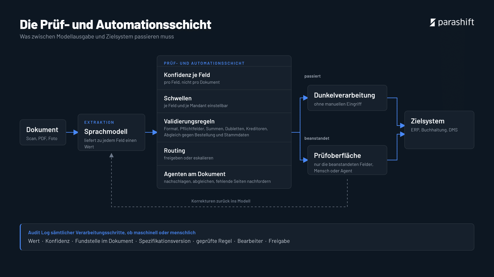 Warum eine Prüfschicht für Dokumentenpipelines mit Sprachmodellen notwendig ist