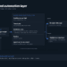 Diagram of the validation and automation layer: document, language model, confidence per field, thresholds, validation rules, routing, agents on the document, straight through processing or validation interface, target system, audit log