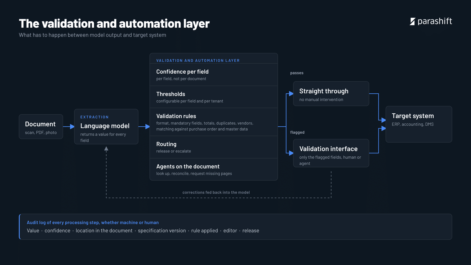 Why document pipelines with language models need a validation layer